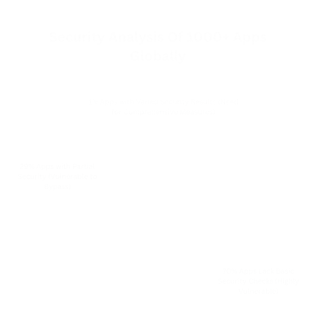 Security Stats Chart
